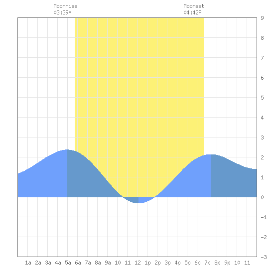 Tanapag Harbor tide chart for Sunday, May 25, 2025