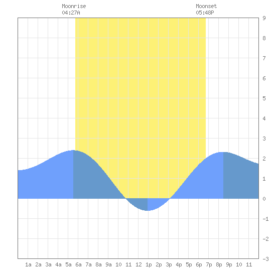 Tanapag Harbor tide chart for Monday, May 26, 2025