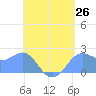 Tanapag Harbor tide chart for Monday, May 26, 2025