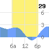 Tanapag Harbor tide chart for Thursday, May 29, 2025