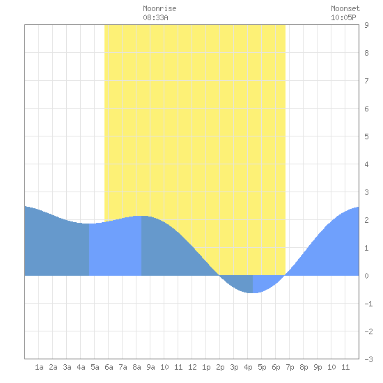 Tanapag Harbor tide chart for Friday, May 30, 2025