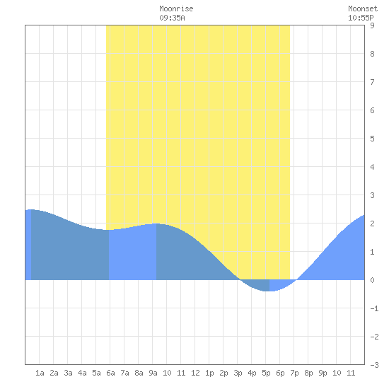 Tanapag Harbor tide chart for Saturday, May 31, 2025