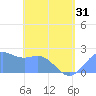 Tanapag Harbor tide chart for Saturday, May 31, 2025