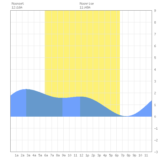 Tanapag Harbor tide chart for Sunday, May 4, 2025