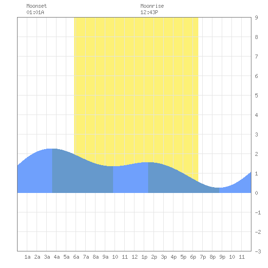 Tanapag Harbor tide chart for Monday, May 5, 2025