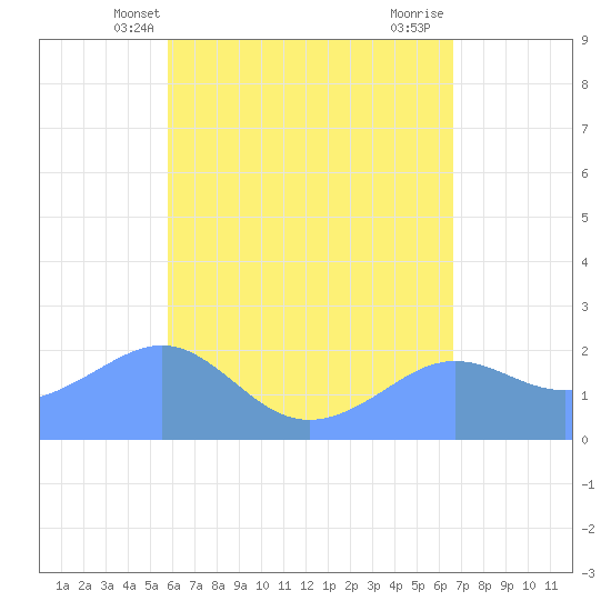 Tanapag Harbor tide chart for Friday, May 9, 2025