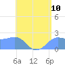 Tanapag Harbor tide chart for Tuesday, June 10, 2025
