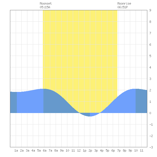 Tanapag Harbor tide chart for Wednesday, June 11, 2025