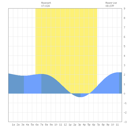 Tanapag Harbor tide chart for Friday, June 13, 2025
