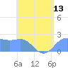 Tanapag Harbor tide chart for Friday, June 13, 2025