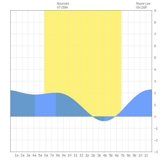 Tanapag Harbor tide chart for Saturday, June 14, 2025