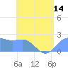 Tanapag Harbor tide chart for Saturday, June 14, 2025