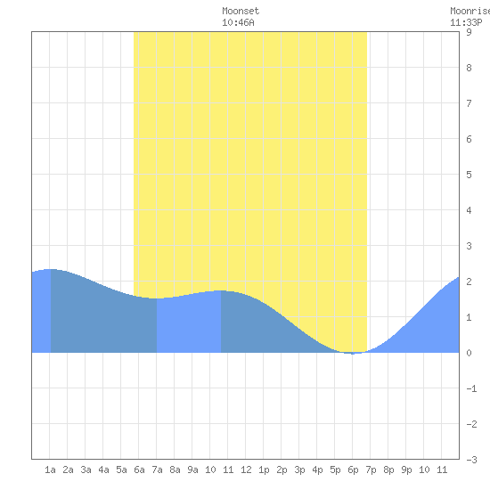 Tanapag Harbor tide chart for Tuesday, June 17, 2025