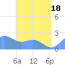 Tanapag Harbor tide chart for Wednesday, June 18, 2025