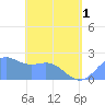 Tanapag Harbor tide chart for Sunday, June 1, 2025