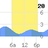 Tanapag Harbor tide chart for Friday, June 20, 2025