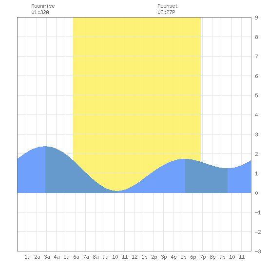 Tanapag Harbor tide chart for Saturday, June 21, 2025