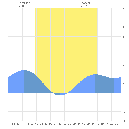 Tanapag Harbor tide chart for Sunday, June 22, 2025