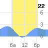 Tanapag Harbor tide chart for Sunday, June 22, 2025