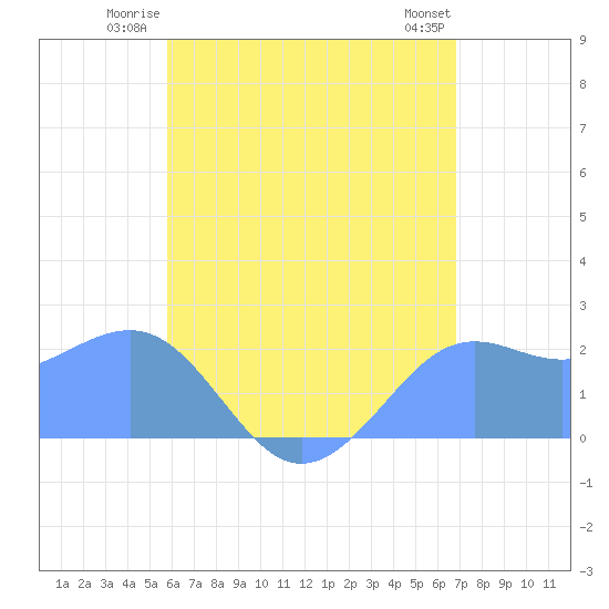 Tanapag Harbor tide chart for Monday, June 23, 2025
