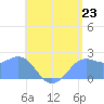 Tanapag Harbor tide chart for Monday, June 23, 2025