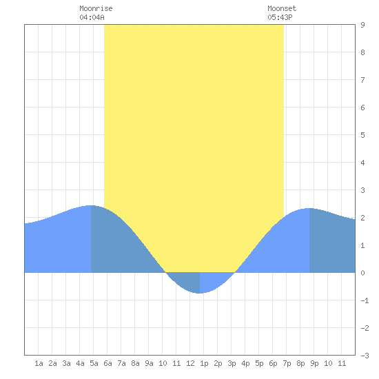 Tanapag Harbor tide chart for Tuesday, June 24, 2025