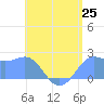 Tanapag Harbor tide chart for Wednesday, June 25, 2025