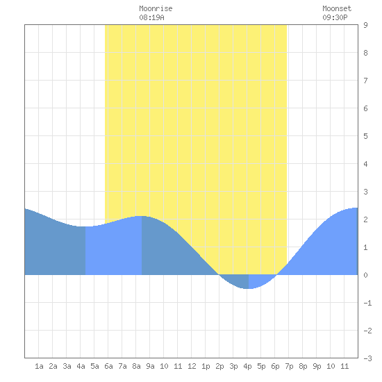 Tanapag Harbor tide chart for Saturday, June 28, 2025