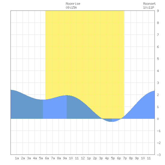 Tanapag Harbor tide chart for Sunday, June 29, 2025