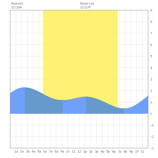 Tanapag Harbor tide chart for Tuesday, June 3, 2025
