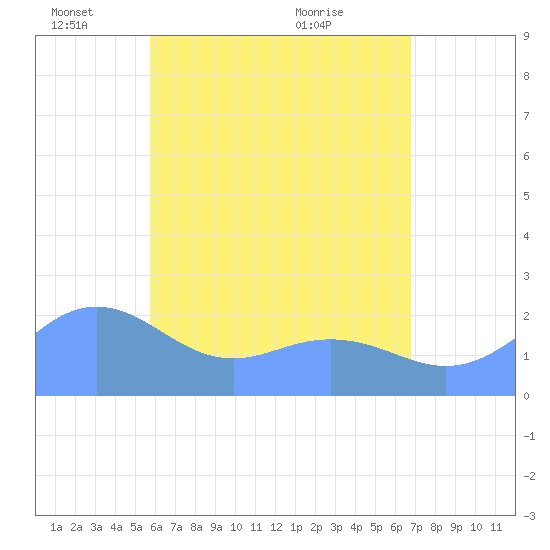 Tanapag Harbor tide chart for Wednesday, June 4, 2025