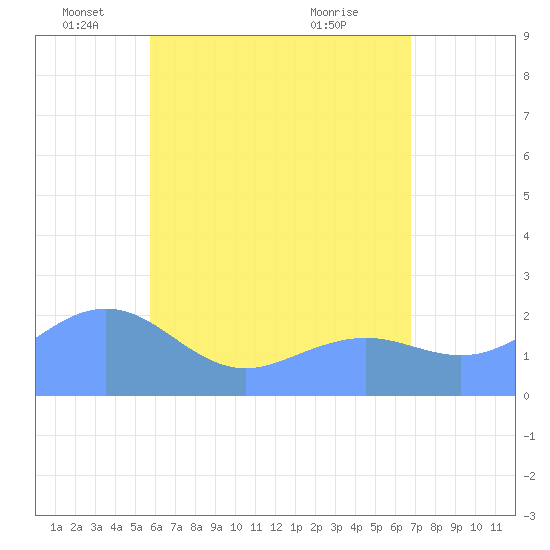 Tanapag Harbor tide chart for Thursday, June 5, 2025
