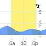 Tanapag Harbor tide chart for Thursday, June 5, 2025