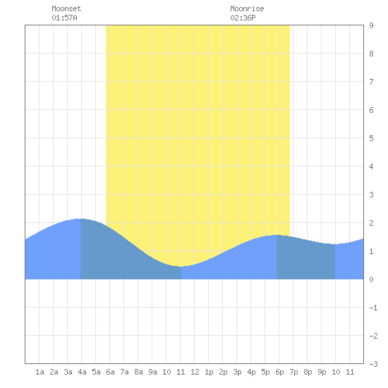Tanapag Harbor tide chart for Friday, June 6, 2025