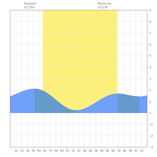 Tanapag Harbor tide chart for Saturday, June 7, 2025