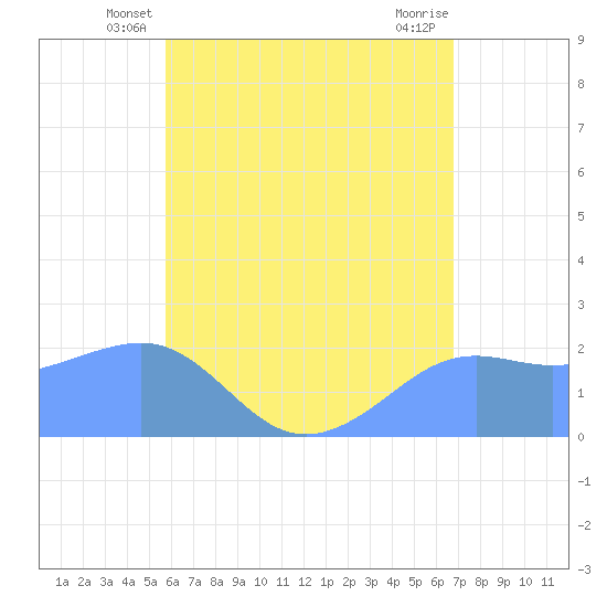 Tanapag Harbor tide chart for Sunday, June 8, 2025