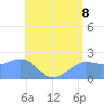 Tanapag Harbor tide chart for Sunday, June 8, 2025