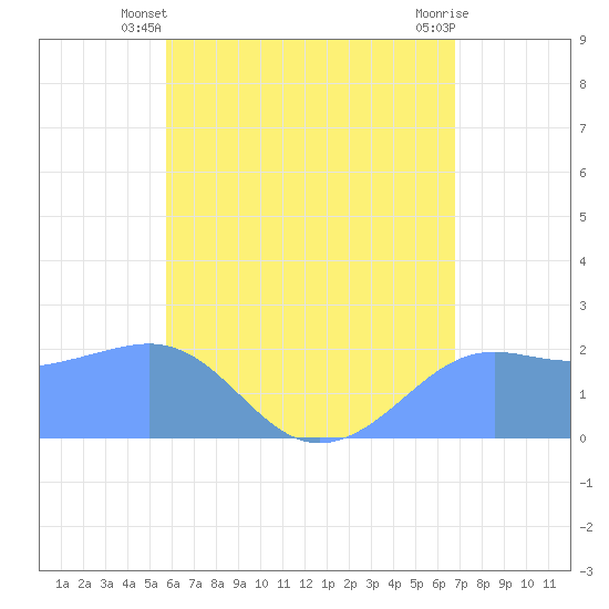 Tanapag Harbor tide chart for Monday, June 9, 2025