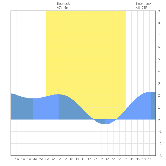 Tanapag Harbor tide chart for Sunday, July 13, 2025