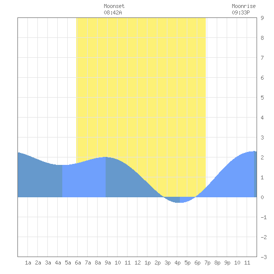 Tanapag Harbor tide chart for Monday, July 14, 2025