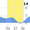 Tanapag Harbor tide chart for Monday, July 14, 2025