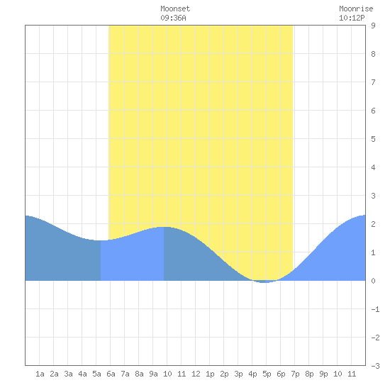 Tanapag Harbor tide chart for Tuesday, July 15, 2025