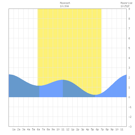 Tanapag Harbor tide chart for Wednesday, July 16, 2025