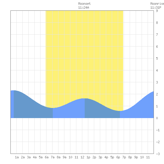 Tanapag Harbor tide chart for Thursday, July 17, 2025
