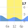 Tanapag Harbor tide chart for Thursday, July 17, 2025