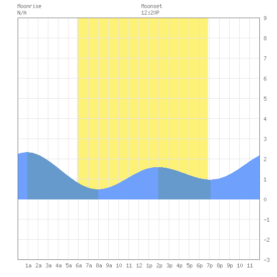 Tanapag Harbor tide chart for Friday, July 18, 2025