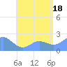 Tanapag Harbor tide chart for Friday, July 18, 2025