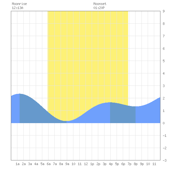 Tanapag Harbor tide chart for Saturday, July 19, 2025