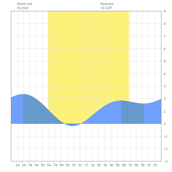 Tanapag Harbor tide chart for Sunday, July 20, 2025