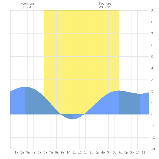 Tanapag Harbor tide chart for Monday, July 21, 2025